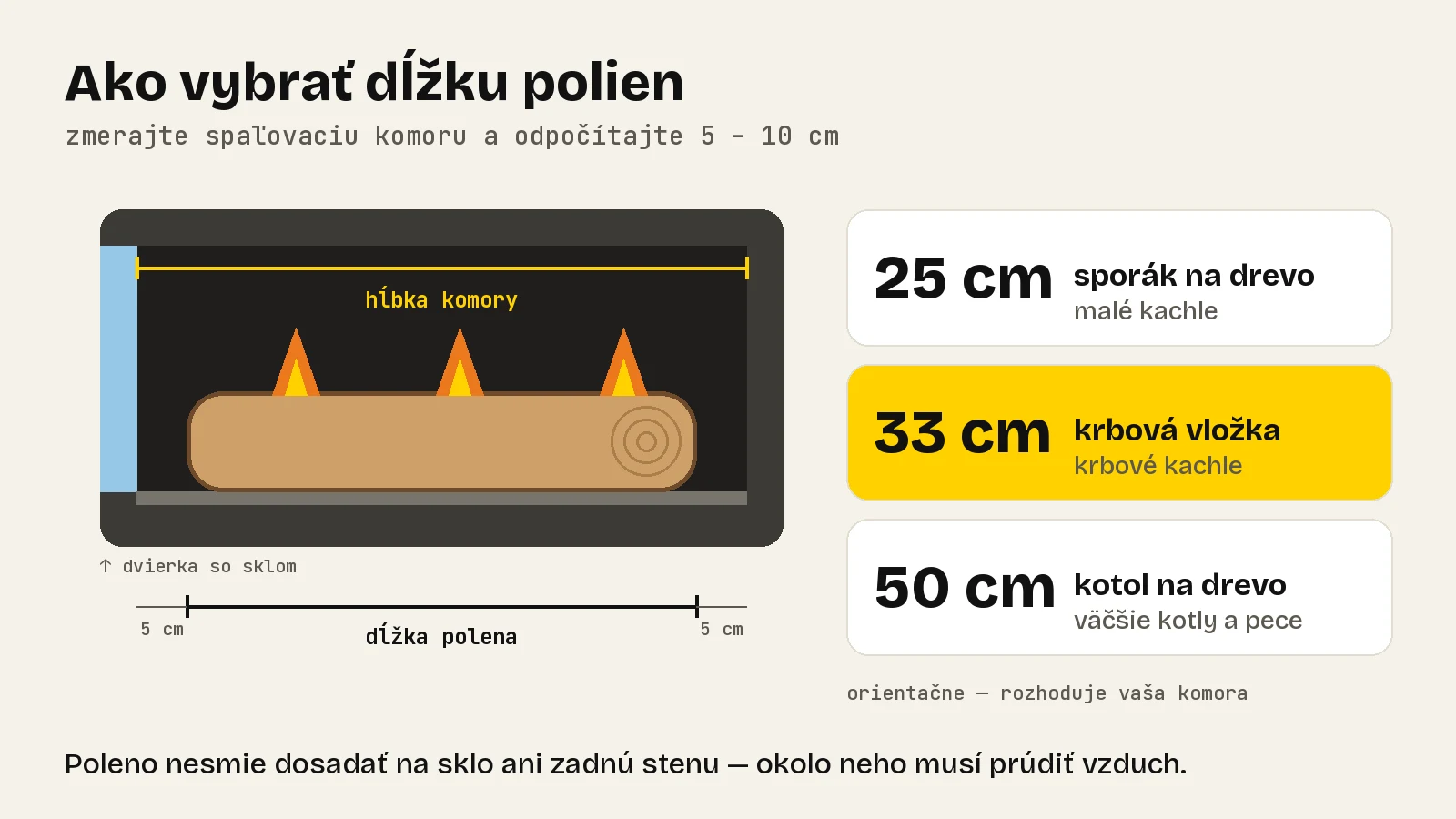 Poleno má byť o 5 – 10 cm kratšie ako komora, aby nedosadalo na sklo ani na zadnú stenu